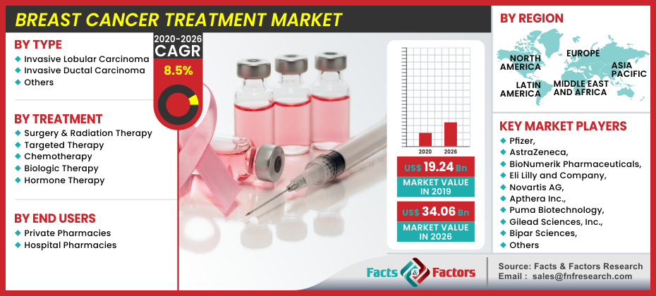 Breast Cancer Treatment Market